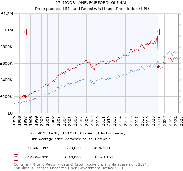 27, MOOR LANE, FAIRFORD, GL7 4AL: Price paid vs HM Land Registry's House Price Index