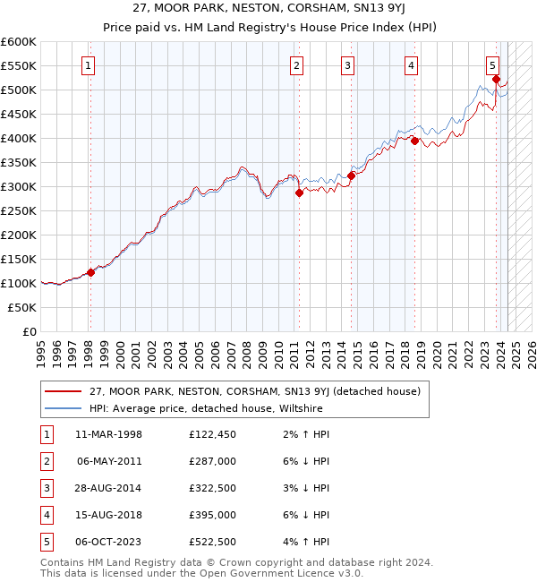 27, MOOR PARK, NESTON, CORSHAM, SN13 9YJ: Price paid vs HM Land Registry's House Price Index