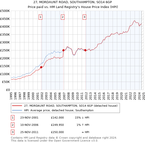 27, MORDAUNT ROAD, SOUTHAMPTON, SO14 6GP: Price paid vs HM Land Registry's House Price Index