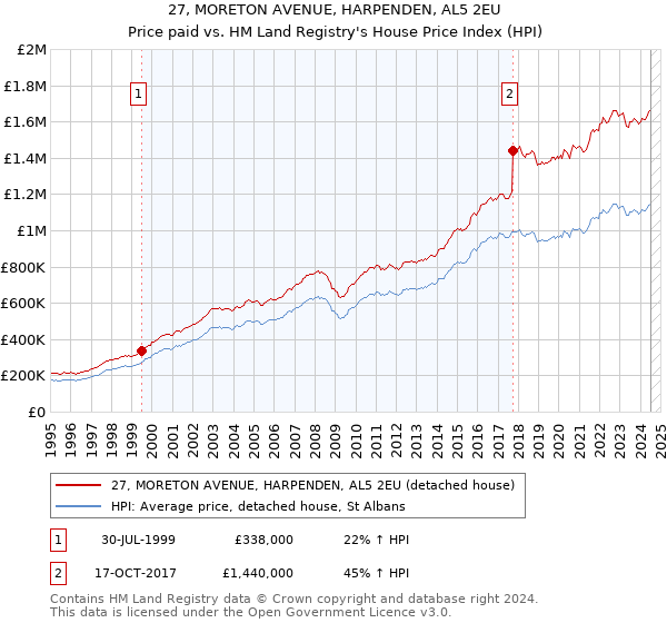 27, MORETON AVENUE, HARPENDEN, AL5 2EU: Price paid vs HM Land Registry's House Price Index