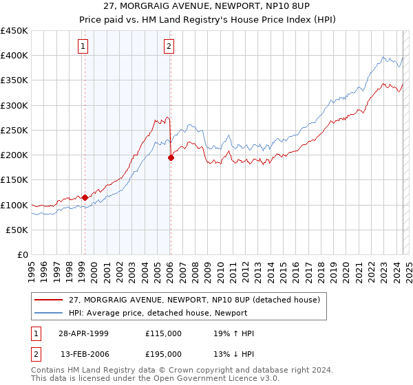 27, MORGRAIG AVENUE, NEWPORT, NP10 8UP: Price paid vs HM Land Registry's House Price Index