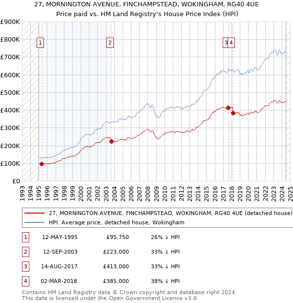 27, MORNINGTON AVENUE, FINCHAMPSTEAD, WOKINGHAM, RG40 4UE: Price paid vs HM Land Registry's House Price Index