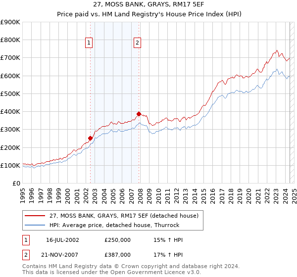 27, MOSS BANK, GRAYS, RM17 5EF: Price paid vs HM Land Registry's House Price Index