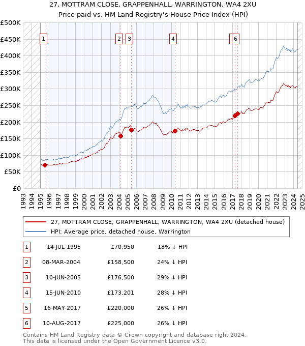 27, MOTTRAM CLOSE, GRAPPENHALL, WARRINGTON, WA4 2XU: Price paid vs HM Land Registry's House Price Index