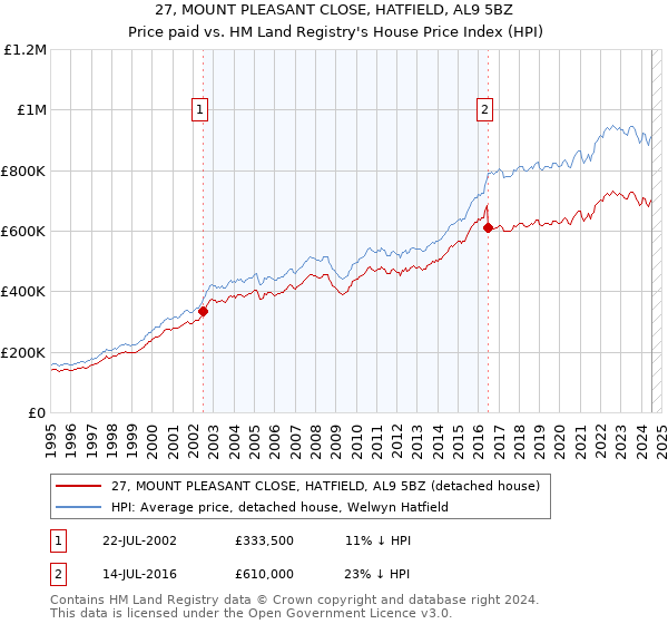 27, MOUNT PLEASANT CLOSE, HATFIELD, AL9 5BZ: Price paid vs HM Land Registry's House Price Index