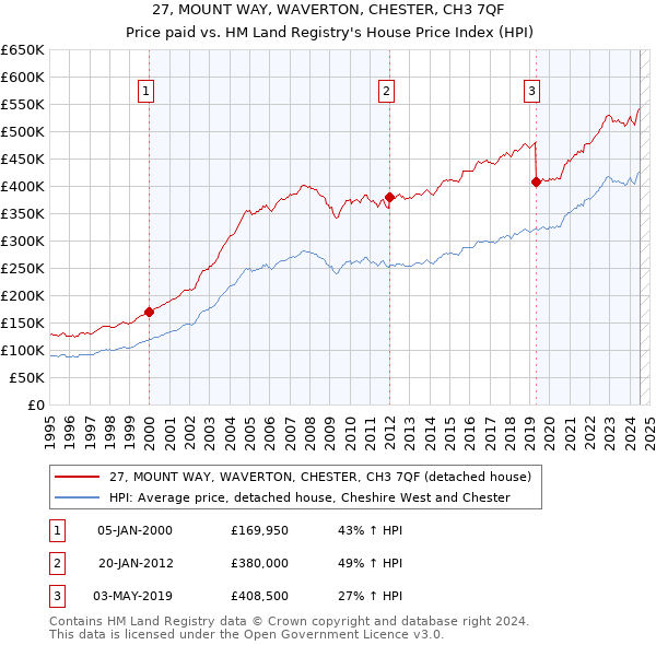 27, MOUNT WAY, WAVERTON, CHESTER, CH3 7QF: Price paid vs HM Land Registry's House Price Index