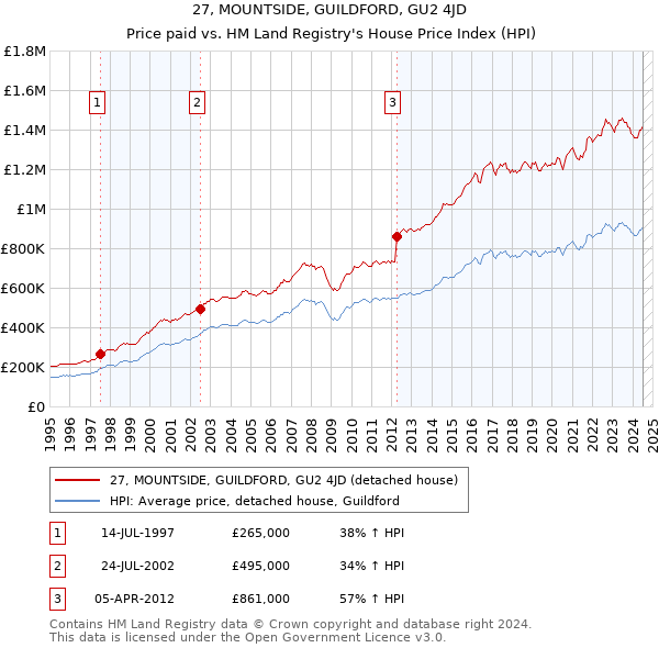 27, MOUNTSIDE, GUILDFORD, GU2 4JD: Price paid vs HM Land Registry's House Price Index