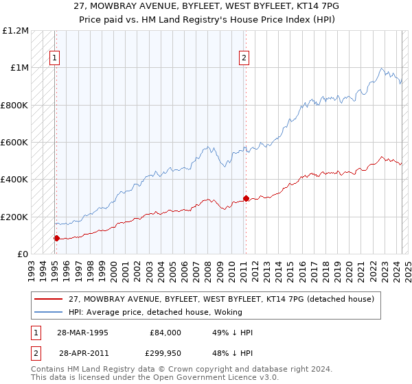 27, MOWBRAY AVENUE, BYFLEET, WEST BYFLEET, KT14 7PG: Price paid vs HM Land Registry's House Price Index