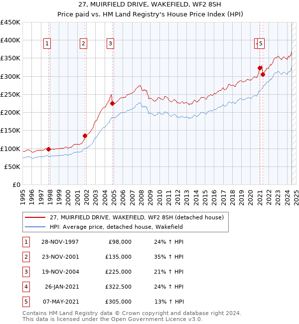 27, MUIRFIELD DRIVE, WAKEFIELD, WF2 8SH: Price paid vs HM Land Registry's House Price Index