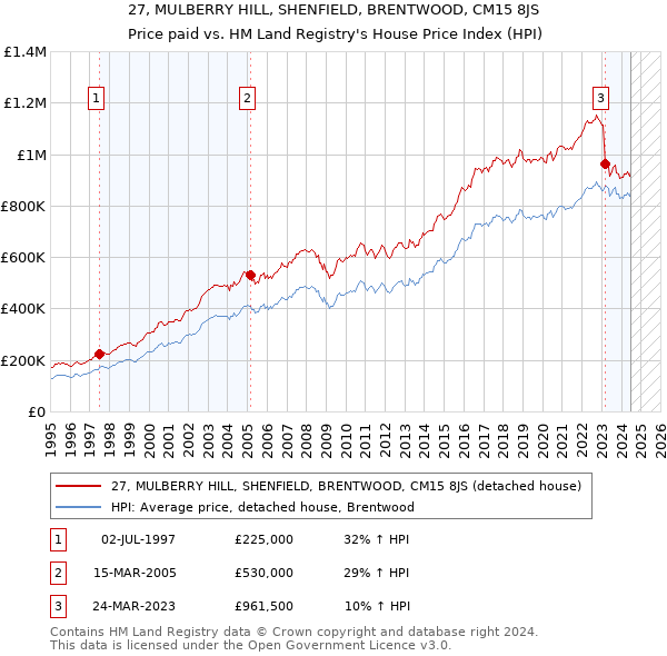 27, MULBERRY HILL, SHENFIELD, BRENTWOOD, CM15 8JS: Price paid vs HM Land Registry's House Price Index