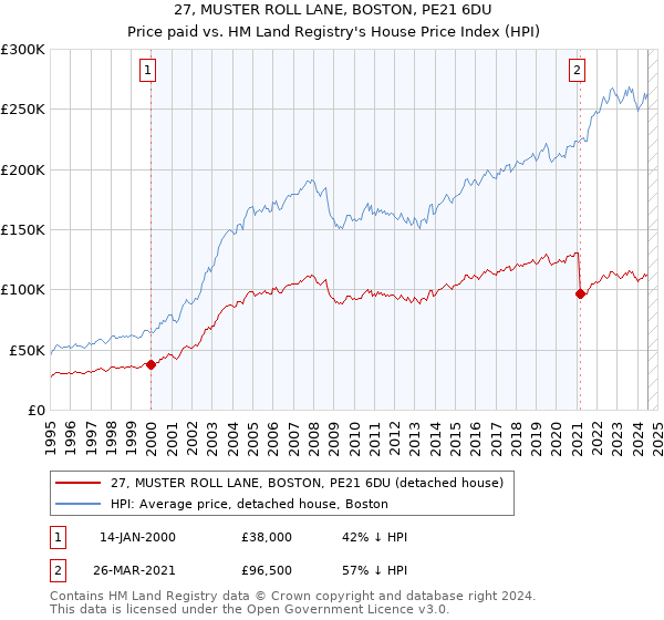 27, MUSTER ROLL LANE, BOSTON, PE21 6DU: Price paid vs HM Land Registry's House Price Index