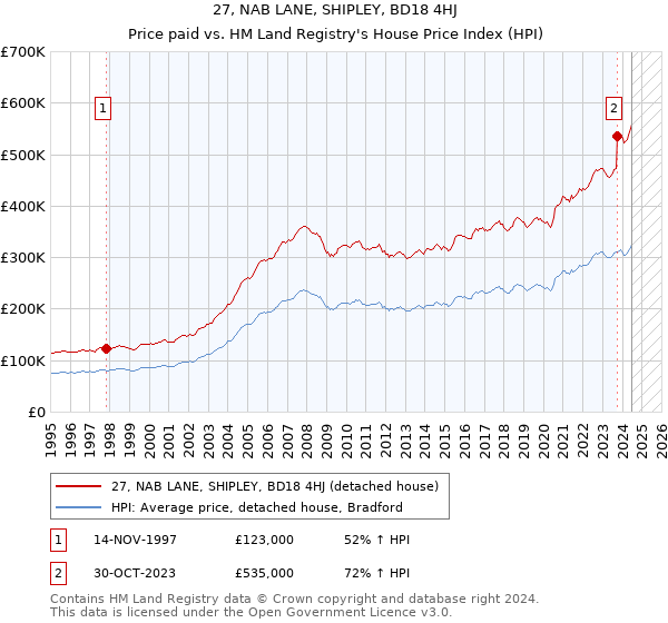 27, NAB LANE, SHIPLEY, BD18 4HJ: Price paid vs HM Land Registry's House Price Index