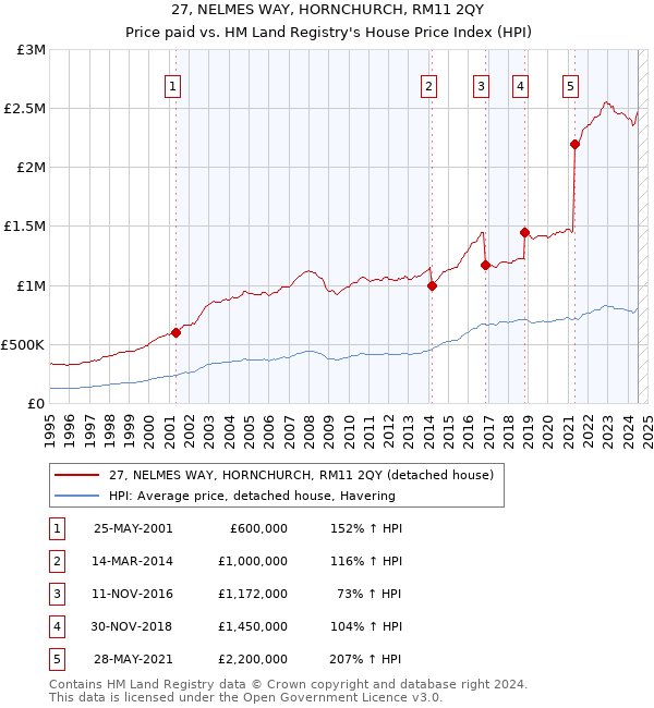 27, NELMES WAY, HORNCHURCH, RM11 2QY: Price paid vs HM Land Registry's House Price Index