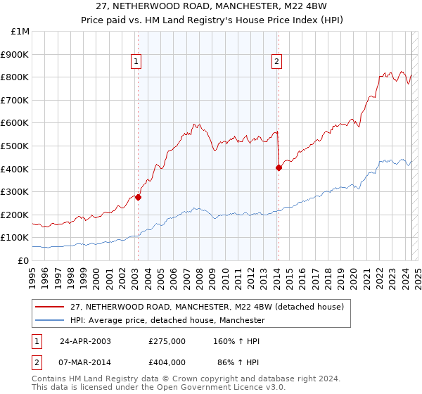 27, NETHERWOOD ROAD, MANCHESTER, M22 4BW: Price paid vs HM Land Registry's House Price Index