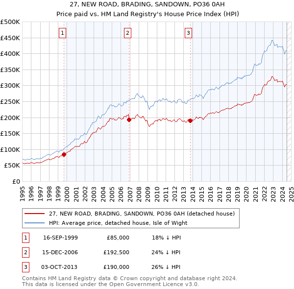 27, NEW ROAD, BRADING, SANDOWN, PO36 0AH: Price paid vs HM Land Registry's House Price Index