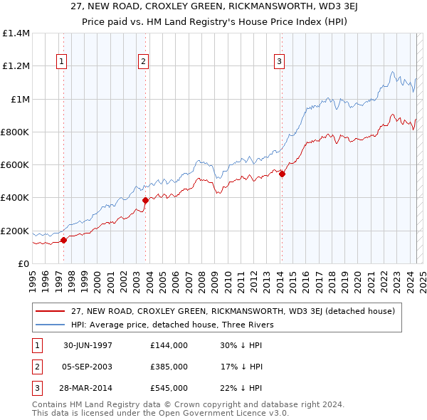 27, NEW ROAD, CROXLEY GREEN, RICKMANSWORTH, WD3 3EJ: Price paid vs HM Land Registry's House Price Index