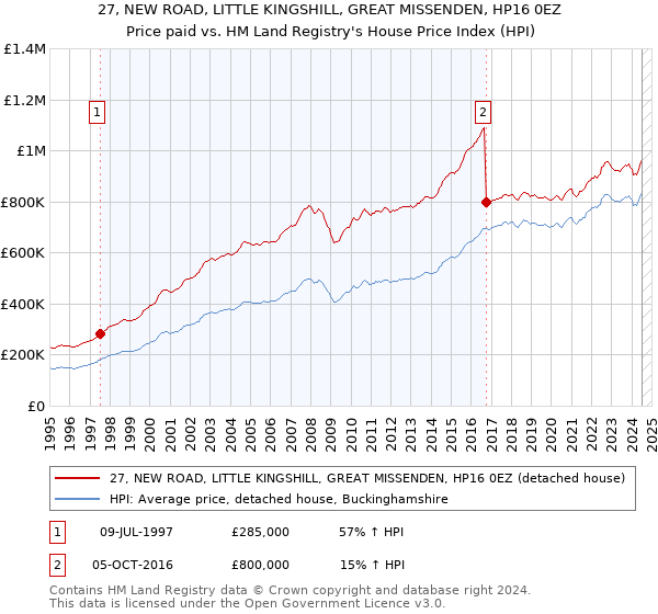 27, NEW ROAD, LITTLE KINGSHILL, GREAT MISSENDEN, HP16 0EZ: Price paid vs HM Land Registry's House Price Index