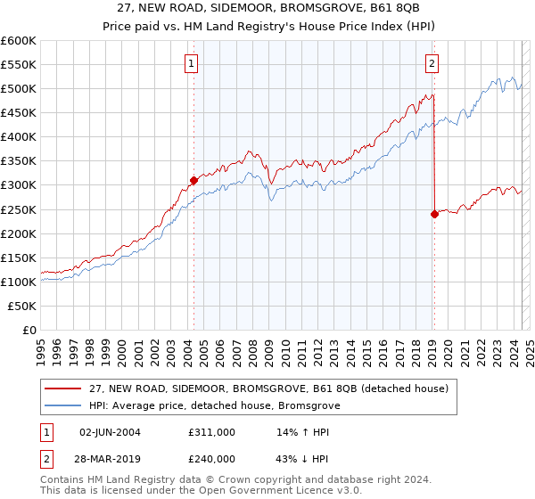 27, NEW ROAD, SIDEMOOR, BROMSGROVE, B61 8QB: Price paid vs HM Land Registry's House Price Index