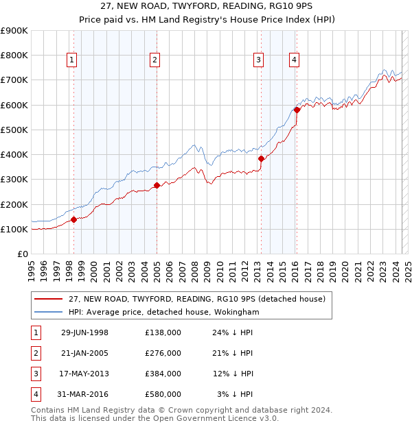 27, NEW ROAD, TWYFORD, READING, RG10 9PS: Price paid vs HM Land Registry's House Price Index