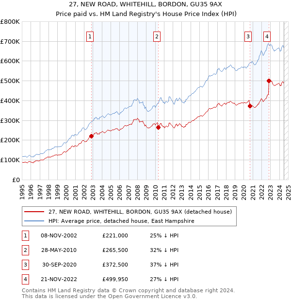 27, NEW ROAD, WHITEHILL, BORDON, GU35 9AX: Price paid vs HM Land Registry's House Price Index