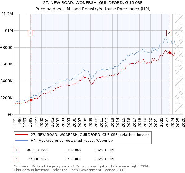 27, NEW ROAD, WONERSH, GUILDFORD, GU5 0SF: Price paid vs HM Land Registry's House Price Index