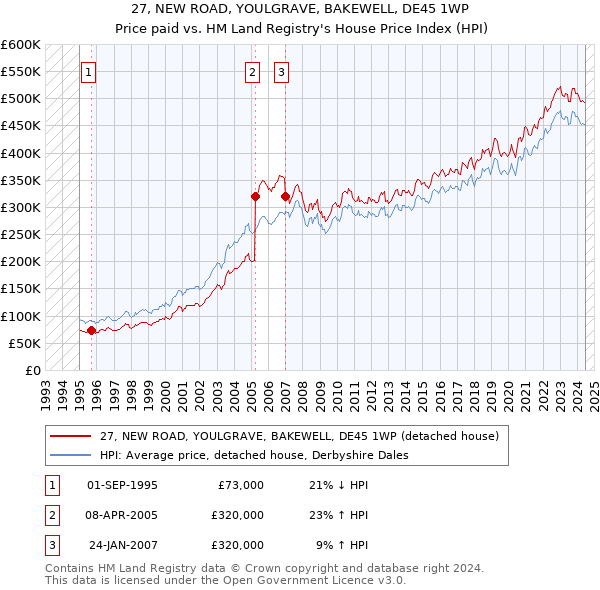 27, NEW ROAD, YOULGRAVE, BAKEWELL, DE45 1WP: Price paid vs HM Land Registry's House Price Index