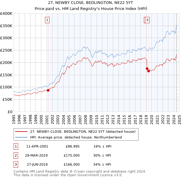 27, NEWBY CLOSE, BEDLINGTON, NE22 5YT: Price paid vs HM Land Registry's House Price Index