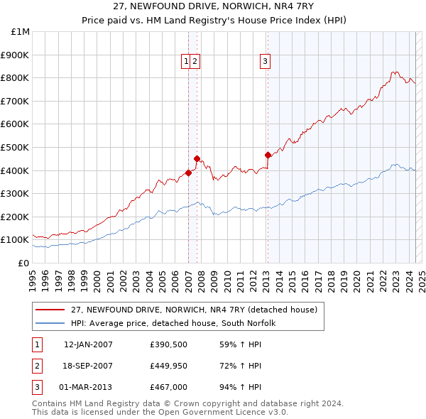 27, NEWFOUND DRIVE, NORWICH, NR4 7RY: Price paid vs HM Land Registry's House Price Index