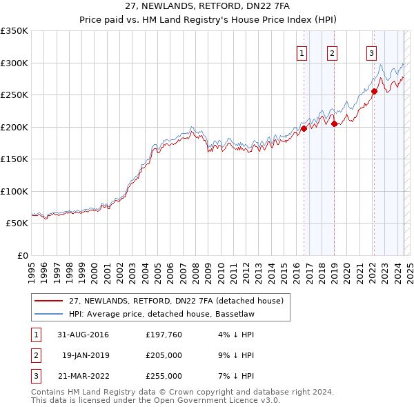 27, NEWLANDS, RETFORD, DN22 7FA: Price paid vs HM Land Registry's House Price Index