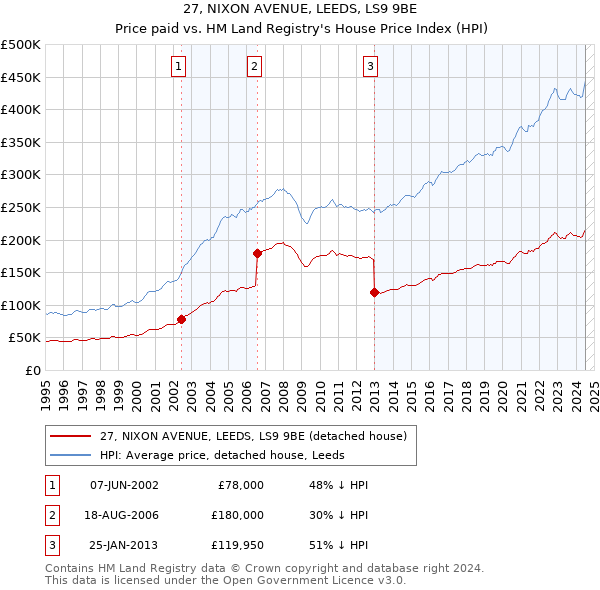 27, NIXON AVENUE, LEEDS, LS9 9BE: Price paid vs HM Land Registry's House Price Index