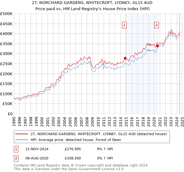 27, NORCHARD GARDENS, WHITECROFT, LYDNEY, GL15 4UD: Price paid vs HM Land Registry's House Price Index