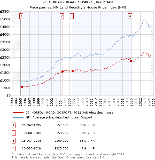 27, NORFOLK ROAD, GOSPORT, PO12 3AN: Price paid vs HM Land Registry's House Price Index