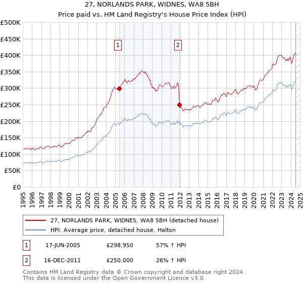 27, NORLANDS PARK, WIDNES, WA8 5BH: Price paid vs HM Land Registry's House Price Index