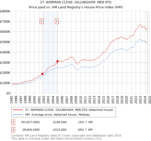 27, NORMAN CLOSE, GILLINGHAM, ME8 0TG: Price paid vs HM Land Registry's House Price Index