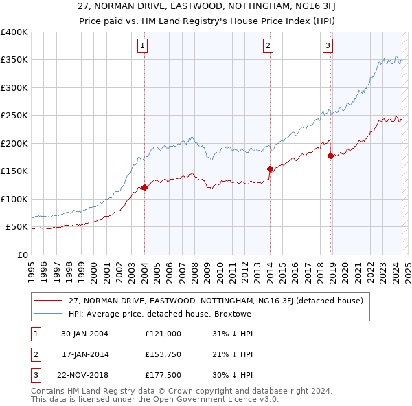 27, NORMAN DRIVE, EASTWOOD, NOTTINGHAM, NG16 3FJ: Price paid vs HM Land Registry's House Price Index