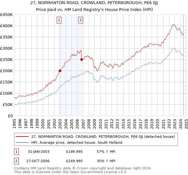 27, NORMANTON ROAD, CROWLAND, PETERBOROUGH, PE6 0JJ: Price paid vs HM Land Registry's House Price Index