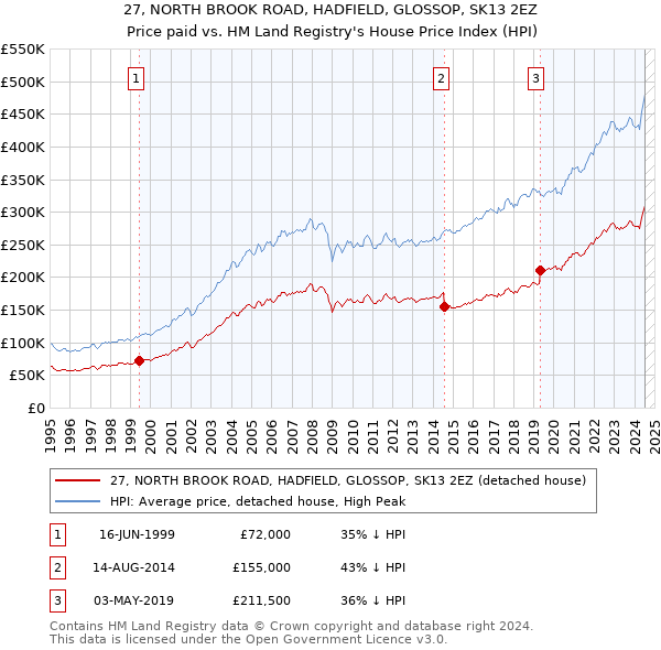 27, NORTH BROOK ROAD, HADFIELD, GLOSSOP, SK13 2EZ: Price paid vs HM Land Registry's House Price Index