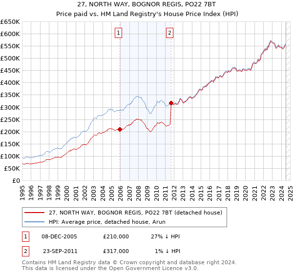 27, NORTH WAY, BOGNOR REGIS, PO22 7BT: Price paid vs HM Land Registry's House Price Index