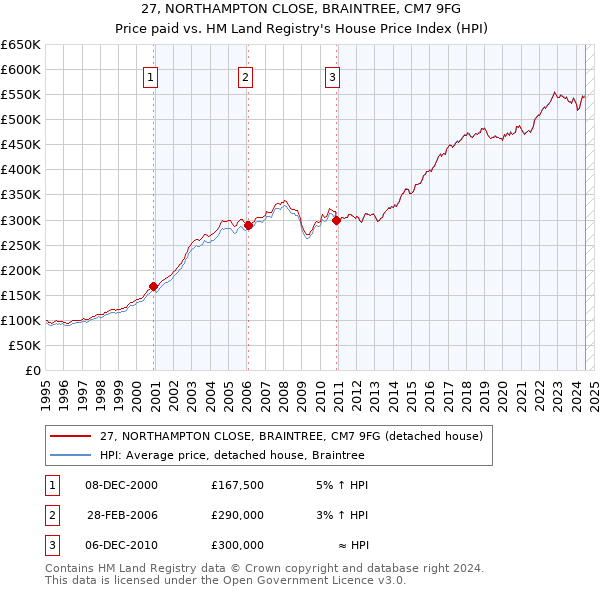 27, NORTHAMPTON CLOSE, BRAINTREE, CM7 9FG: Price paid vs HM Land Registry's House Price Index