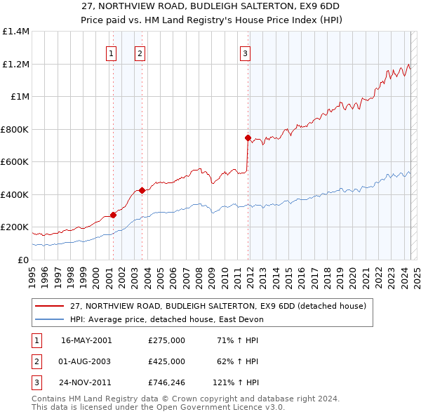 27, NORTHVIEW ROAD, BUDLEIGH SALTERTON, EX9 6DD: Price paid vs HM Land Registry's House Price Index