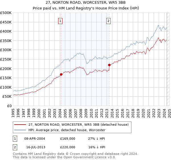 27, NORTON ROAD, WORCESTER, WR5 3BB: Price paid vs HM Land Registry's House Price Index