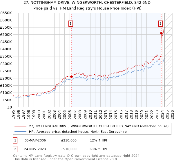 27, NOTTINGHAM DRIVE, WINGERWORTH, CHESTERFIELD, S42 6ND: Price paid vs HM Land Registry's House Price Index