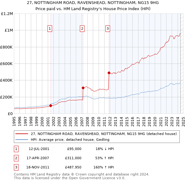 27, NOTTINGHAM ROAD, RAVENSHEAD, NOTTINGHAM, NG15 9HG: Price paid vs HM Land Registry's House Price Index