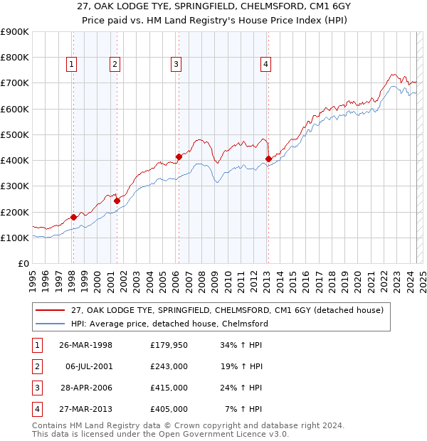 27, OAK LODGE TYE, SPRINGFIELD, CHELMSFORD, CM1 6GY: Price paid vs HM Land Registry's House Price Index