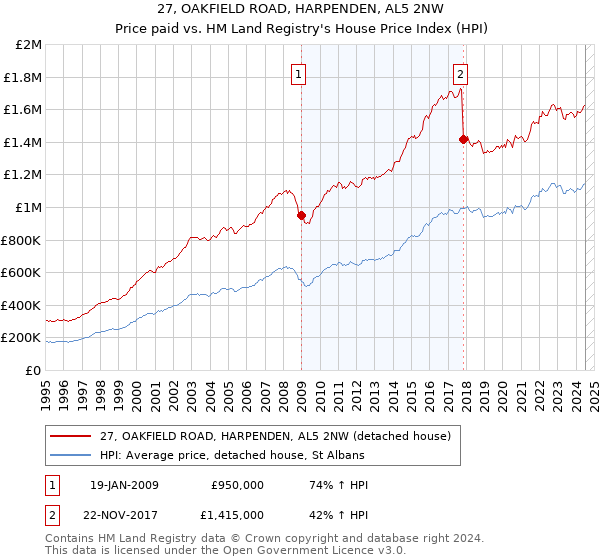 27, OAKFIELD ROAD, HARPENDEN, AL5 2NW: Price paid vs HM Land Registry's House Price Index