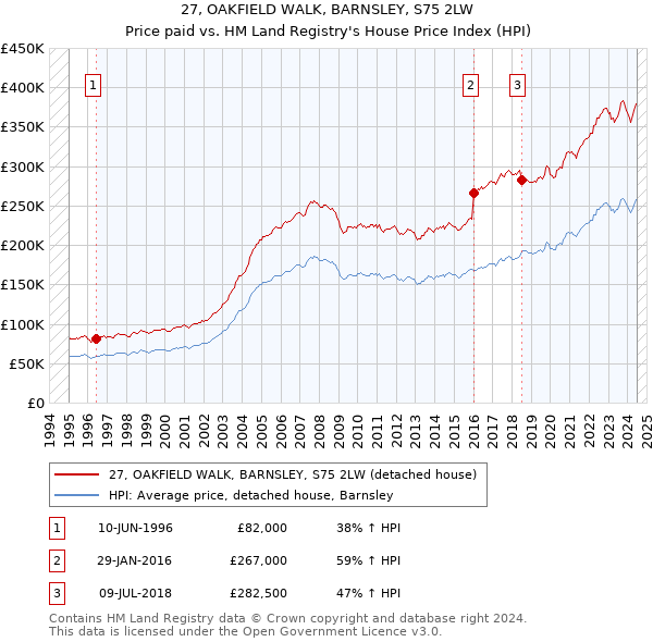 27, OAKFIELD WALK, BARNSLEY, S75 2LW: Price paid vs HM Land Registry's House Price Index