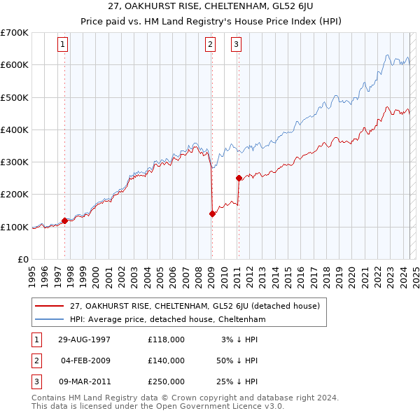 27, OAKHURST RISE, CHELTENHAM, GL52 6JU: Price paid vs HM Land Registry's House Price Index