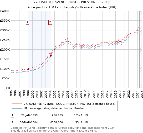 27, OAKTREE AVENUE, INGOL, PRESTON, PR2 3UJ: Price paid vs HM Land Registry's House Price Index