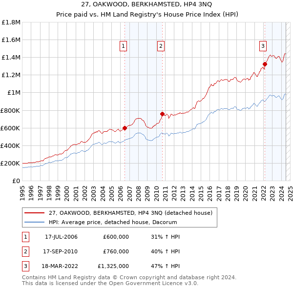 27, OAKWOOD, BERKHAMSTED, HP4 3NQ: Price paid vs HM Land Registry's House Price Index