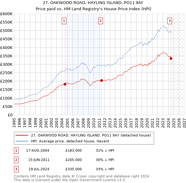 27, OAKWOOD ROAD, HAYLING ISLAND, PO11 9AY: Price paid vs HM Land Registry's House Price Index